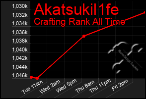 Total Graph of Akatsukil1fe