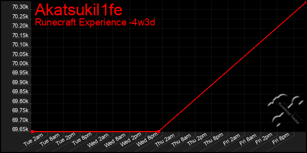 Last 31 Days Graph of Akatsukil1fe