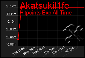 Total Graph of Akatsukil1fe