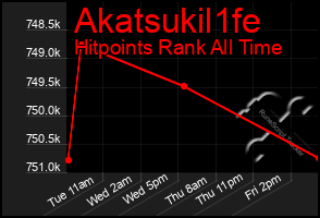 Total Graph of Akatsukil1fe