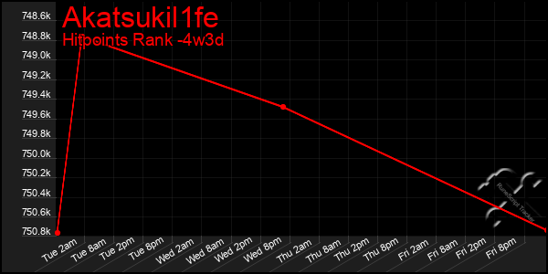 Last 31 Days Graph of Akatsukil1fe
