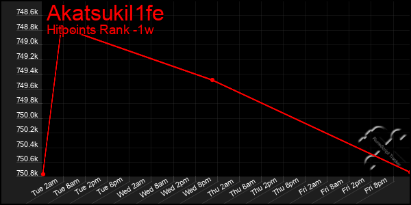 Last 7 Days Graph of Akatsukil1fe