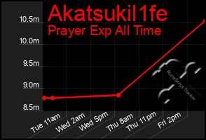 Total Graph of Akatsukil1fe
