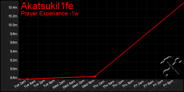 Last 7 Days Graph of Akatsukil1fe