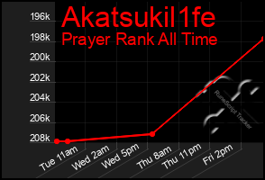 Total Graph of Akatsukil1fe