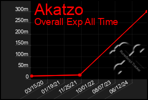 Total Graph of Akatzo