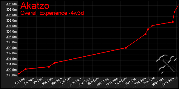 Last 31 Days Graph of Akatzo