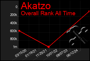 Total Graph of Akatzo