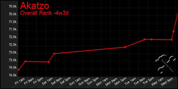 Last 31 Days Graph of Akatzo