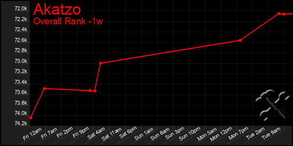 1 Week Graph of Akatzo