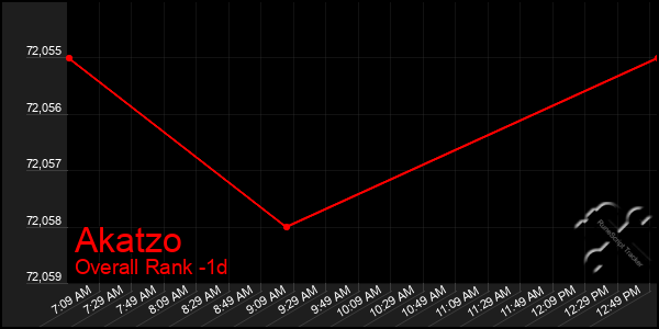 Last 24 Hours Graph of Akatzo