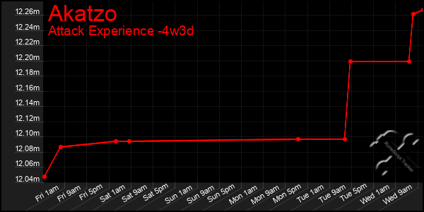 Last 31 Days Graph of Akatzo