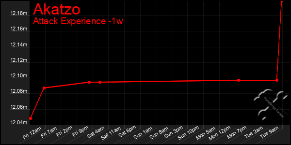 Last 7 Days Graph of Akatzo