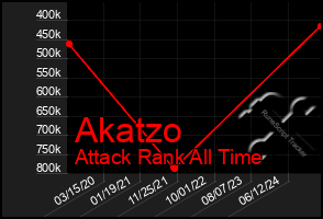 Total Graph of Akatzo