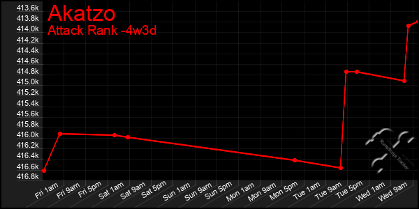 Last 31 Days Graph of Akatzo