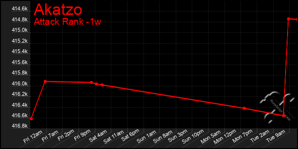 Last 7 Days Graph of Akatzo