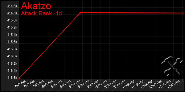 Last 24 Hours Graph of Akatzo