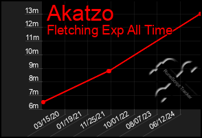 Total Graph of Akatzo