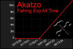 Total Graph of Akatzo