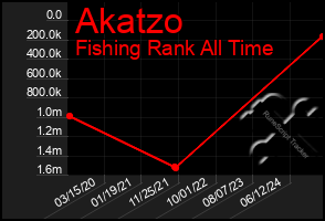 Total Graph of Akatzo