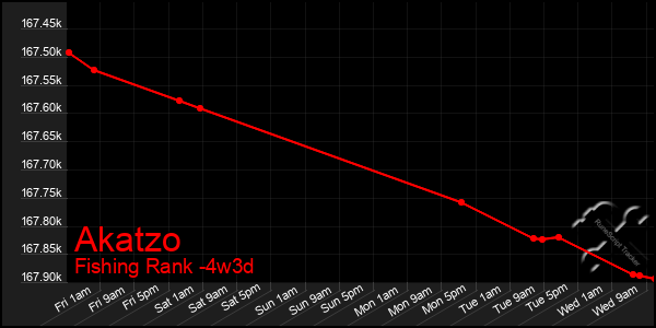 Last 31 Days Graph of Akatzo