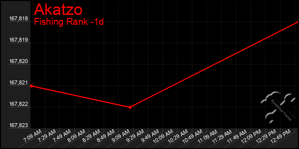 Last 24 Hours Graph of Akatzo