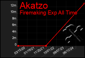 Total Graph of Akatzo