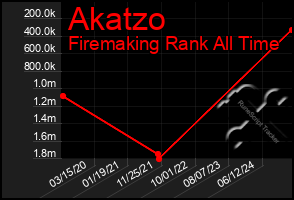 Total Graph of Akatzo