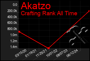 Total Graph of Akatzo