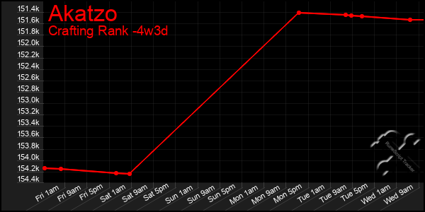 Last 31 Days Graph of Akatzo