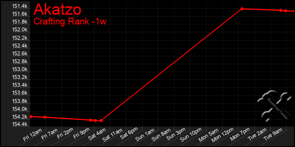 Last 7 Days Graph of Akatzo