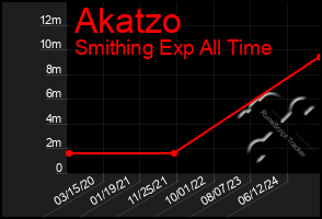 Total Graph of Akatzo