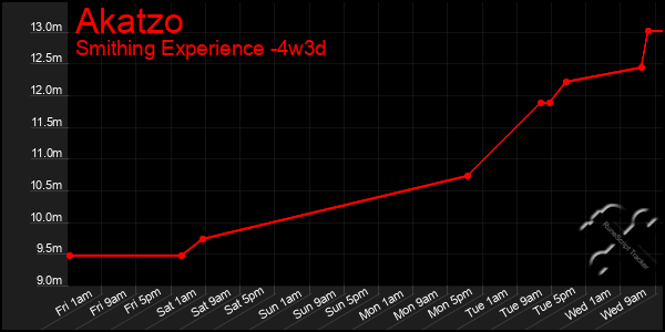 Last 31 Days Graph of Akatzo