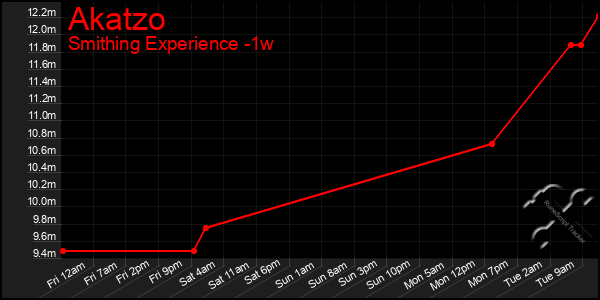 Last 7 Days Graph of Akatzo