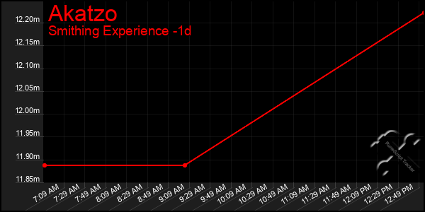 Last 24 Hours Graph of Akatzo