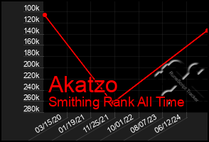 Total Graph of Akatzo