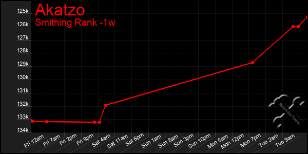 Last 7 Days Graph of Akatzo