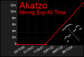 Total Graph of Akatzo