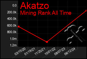 Total Graph of Akatzo