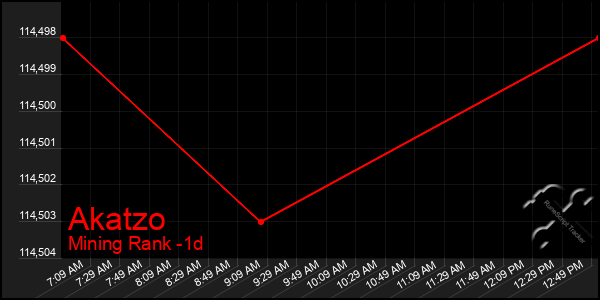 Last 24 Hours Graph of Akatzo