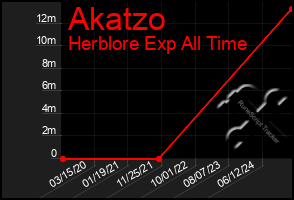 Total Graph of Akatzo