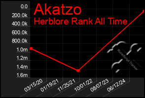 Total Graph of Akatzo