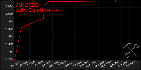 Last 7 Days Graph of Akatzo