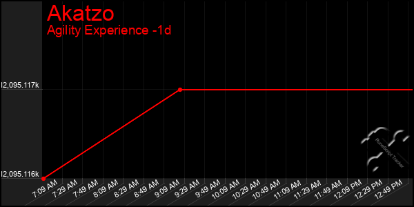 Last 24 Hours Graph of Akatzo