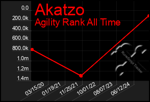 Total Graph of Akatzo