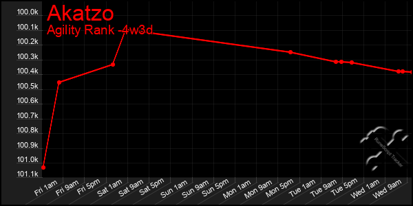 Last 31 Days Graph of Akatzo