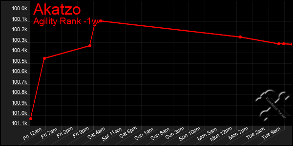 Last 7 Days Graph of Akatzo