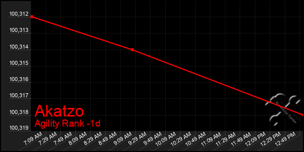 Last 24 Hours Graph of Akatzo