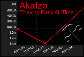 Total Graph of Akatzo