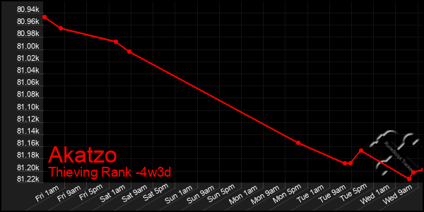 Last 31 Days Graph of Akatzo